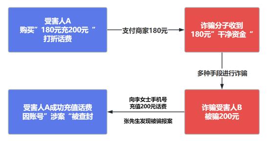 紧急提醒！为省5元话费，多人手机卡被运营商封停，已有人被公安传唤！