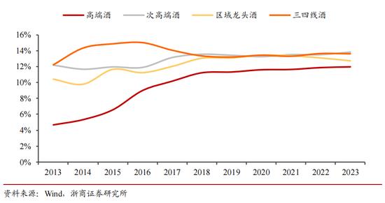 复盘白酒消费税五年改革，新一轮财税体制改革对白酒影响几何？