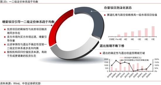 中信证券｜中国资本市场深度研究：产投新趋势（全文）