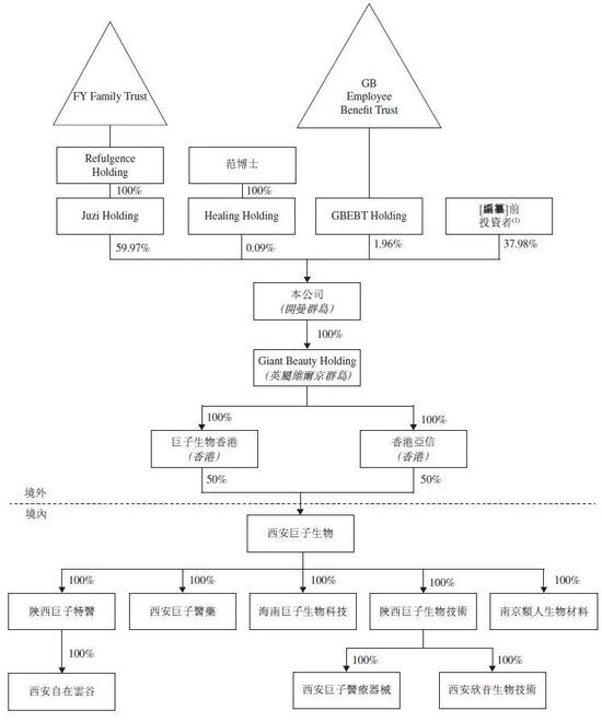 巨子生物通过上市聆讯：研发费用偏低，严建亚、范代娣夫妇提前大额“套现”