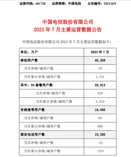 三大运营商：5G用户数合计超12亿户！中国联通涨超5%，中国电信涨超3%，中国移动涨超2%