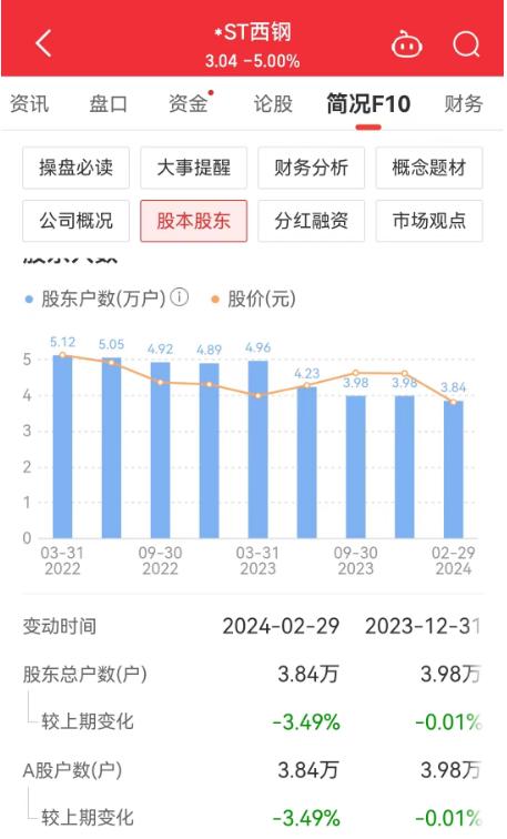 *ST西钢年报数据竟连错六年，3.84万户股东懵圈！市值近百亿钢企道歉：系财务人员工作疏忽