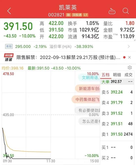 突然崩了！5000亿大白马暴跌10%，锂电光伏医疗半导体大跳水！这板块大爆发，狂掀涨停潮！超3000只股上涨！