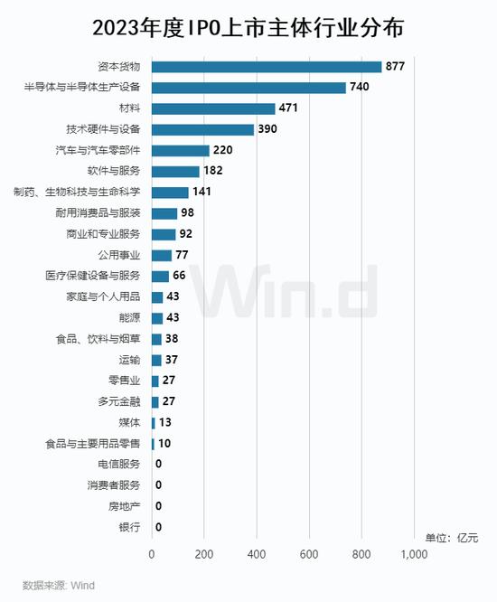 2023年度A股股权承销排行榜：中信证券以2358亿元的总承销金额位居榜首 中信建投承销金额为1087亿元