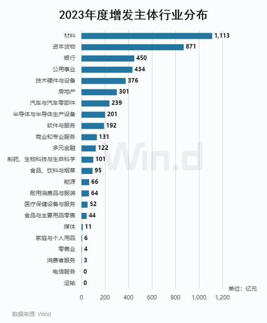 2023年度A股股权承销排行榜：中信证券以2358亿元的总承销金额位居榜首 中信建投承销金额为1087亿元