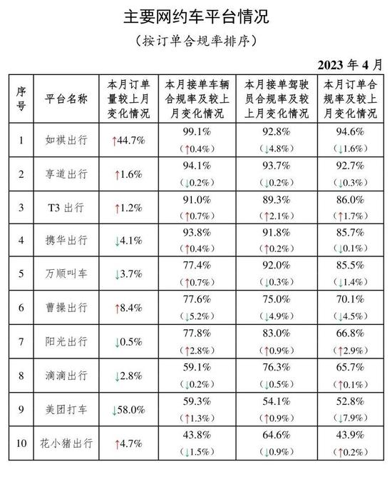 交通运输部：4月网约车订单合规率最高的是杭州，最低的是昆明
