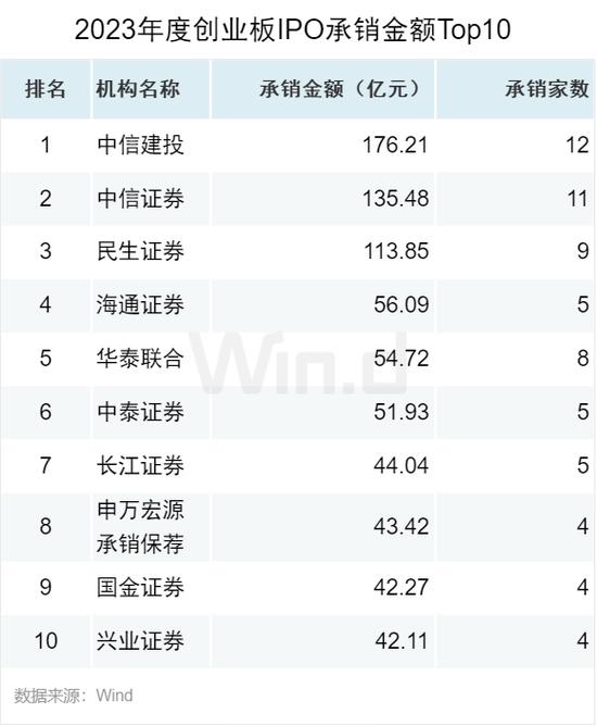 2023年度A股股权承销排行榜：中信证券以2358亿元的总承销金额位居榜首 中信建投承销金额为1087亿元