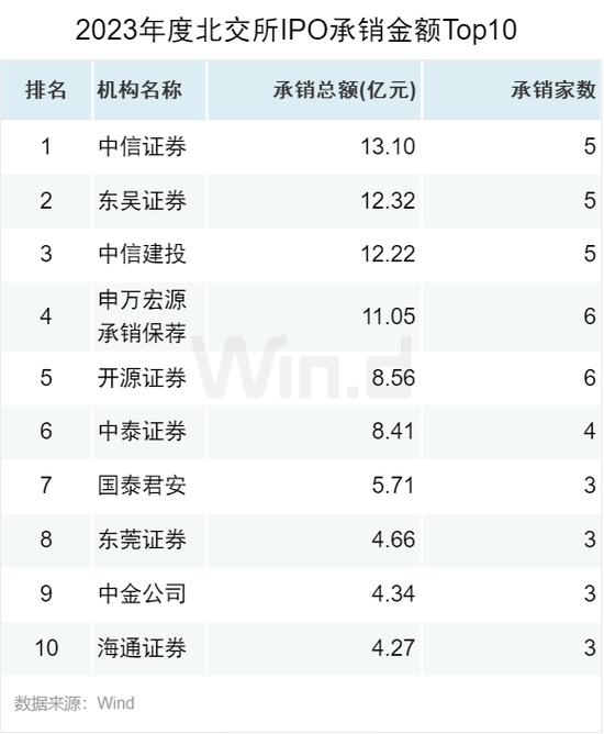 2023年度A股股权承销排行榜：中信证券以2358亿元的总承销金额位居榜首 中信建投承销金额为1087亿元