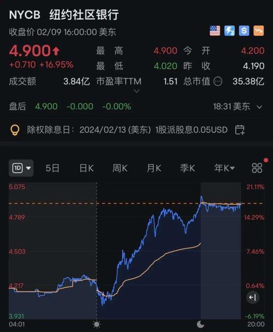 突发利好！这家银行股暴涨