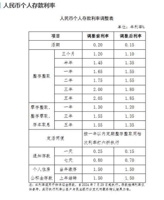 12家完成调整！10家股份行今日集体跟进下调存款挂牌利率 调整幅度多与大行相同 后期趋势如何?