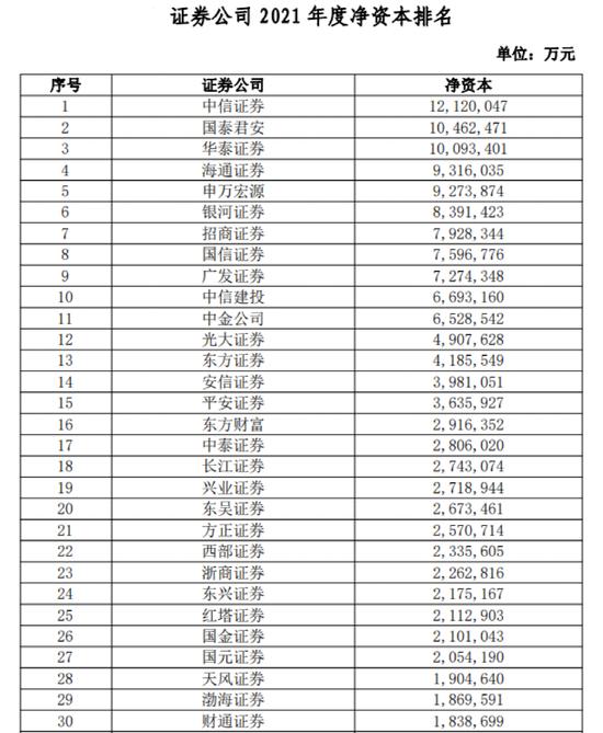 大放榜！38项指标全亮相，这些券商排名第一！