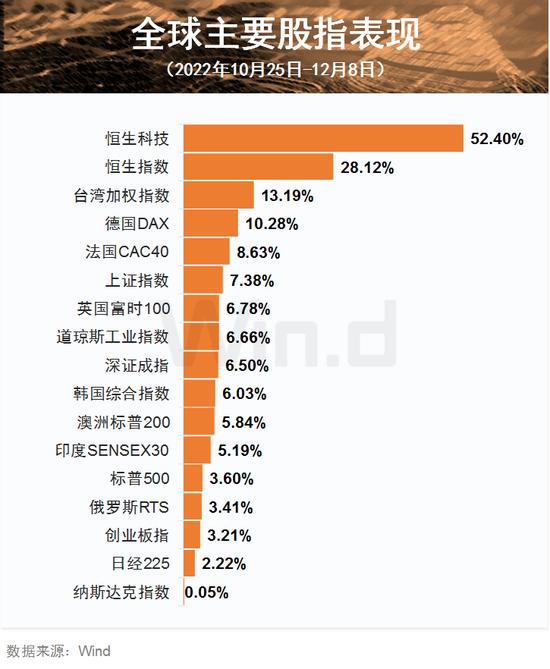 恒生科技指数一个多月飙涨50%，2023年将呈现“N”型走势?