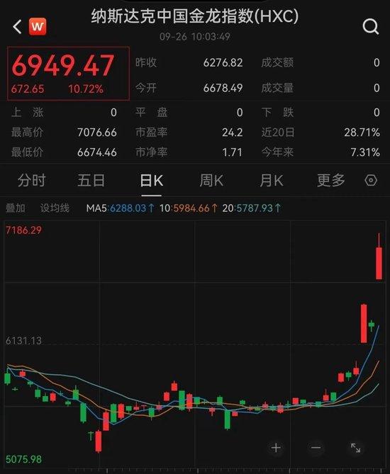 外资集体唱多！纳斯达克中国金龙指数，罕见涨超10%！