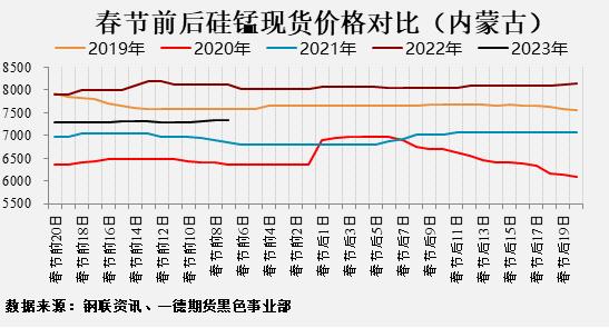 黑色产业历年春节假期前后数据表现如何？