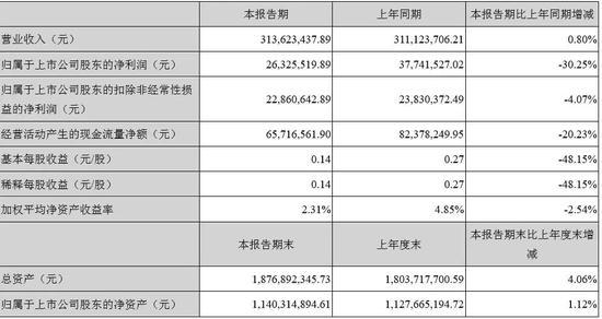 营收略有增长,净利却呈下滑趋势,营收与净利出现倒挂现象。