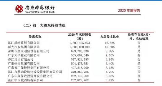 南粤银行获国资控股背后：近20%股权质押、两大股东破产、去年前9个月盈利下滑逾65%