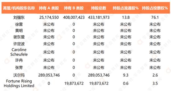 刘强东的资本布局：京东“三驾马车”仍是主角 但重心或已转向