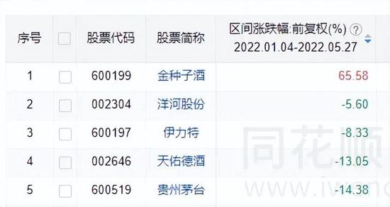 水井坊跌幅第一，范祥福、朱镇豪薪酬最高，股民：什么时候降薪？