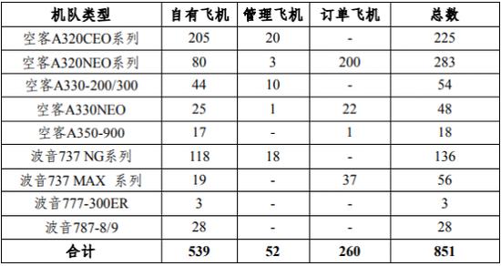 全国最大的飞机租赁公司：半年亏10-20亿！