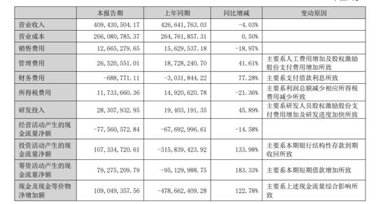 账上躺着7亿多现金，为何还向银行借款8000万？同兴环保这样回应