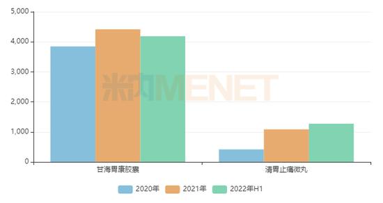 中成药胃药销量榜：医院端华润三九、全安药业排名降，药店端步长制药、京新药业排名降，天士力医院药店双降