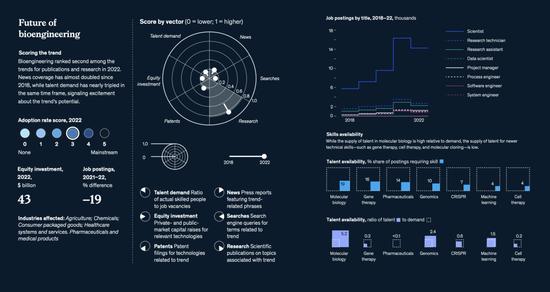 麦肯锡最新报告：2023年最值得关注的15项科技趋势