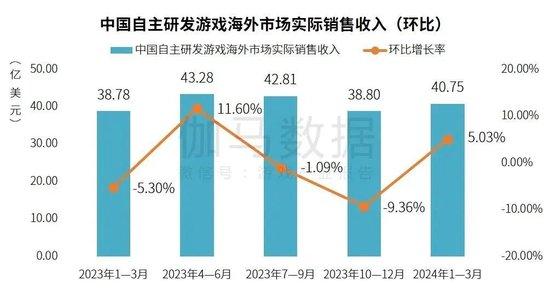 一季度游戏出海黑马榜：10款手游iOS端收入过亿元，休闲游戏成出海新势力（附公司名单）