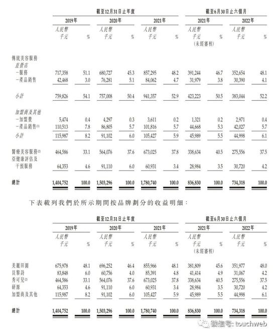 刘涛代言的美丽田园上市：半年利润降近80%，市值70亿港元