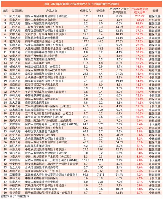 2021年度寿险公司产品观察：百亿大单品共有33款，主要是年金和分红型两全，其次是终身寿险，难觅重疾！