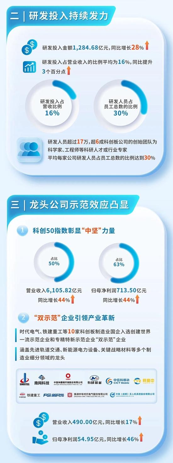 上交所：2022年科创板公司营业收入破万亿，净利润超千亿，近7成公司营业收入增长，23家增幅翻番（图解）