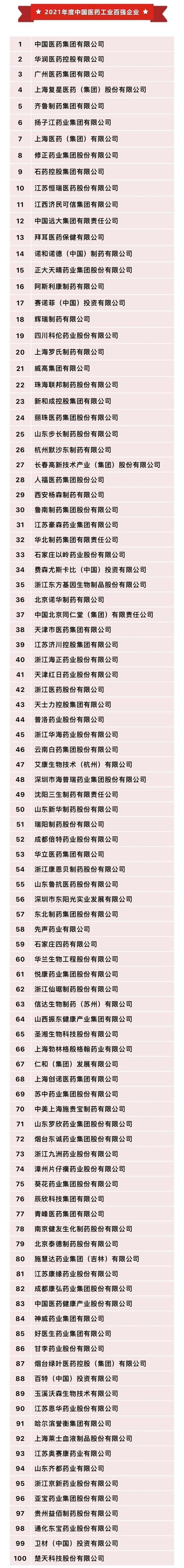 重磅｜工信部中国医药工业百强榜发布：中国医药、华润医药、广州医药位居前三