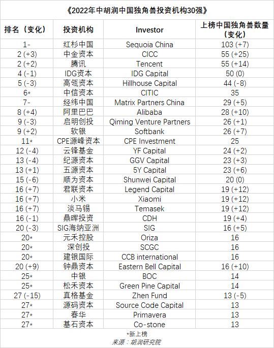 2022年中全球独角兽榜：上半年全球独角兽企业数量增长24%至1312家