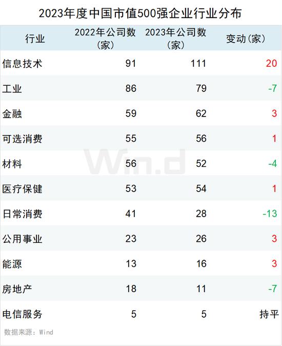 2023年度中国上市企业市值500强排行榜：84家新面孔，其中新上市企业有极兔速递、信达证券、华勤技术等13家