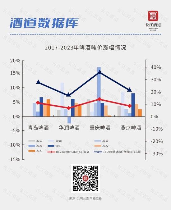 啤酒高端化的新战事，下半场的抓手在哪里？