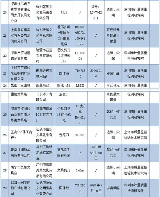 @家长快看→ 29批次学生文具不合格！涉及“优佳文具”“三众文具”“小鱼儿文化用品”等