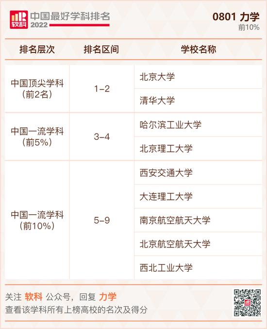 2022软科中国应用经济学学科排名：中国人民大学，对外经贸大学位居前二