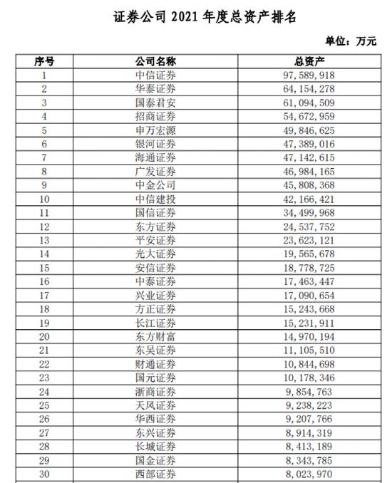 大放榜！38项指标全亮相，这些券商排名第一！