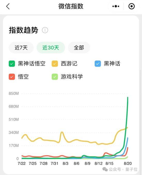 《黑神话》火到破纪录，老黄都要到游戏展秀一把：全景光追英伟达独享，同款技术还有20+游戏在路上