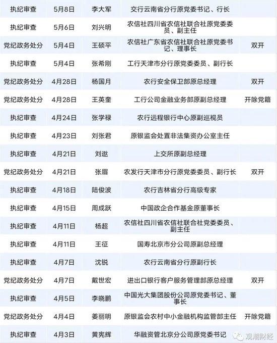 赵富洲、张东向被查！金融反腐，年内被查人数增至87人