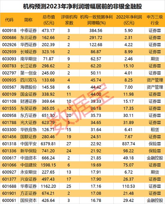 一批非银金融股下挫，后市怎么看？政策不断助推，机构一直看好这些“黄金坑”