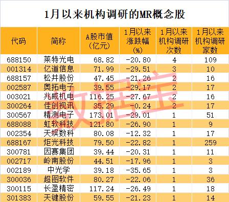 11连板，新年第1只大牛股诞生，公司提示四大风险！苹果Vision Pro预售火爆，机构密集调研这些MR概念股