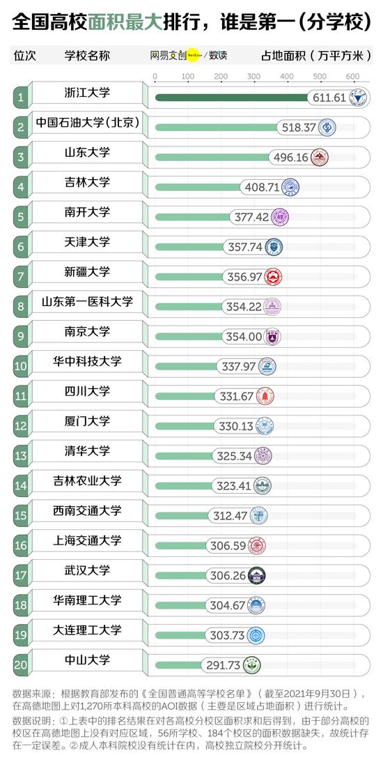 中国大学面积排行榜，最大最小差了1600倍