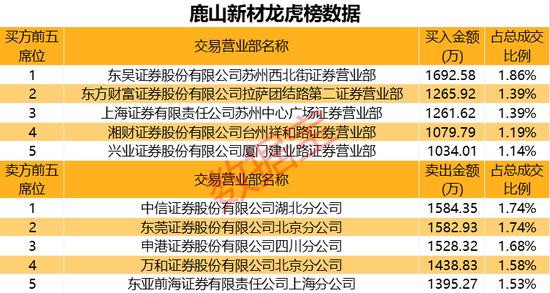 八连板新股5天3次登上龙虎榜，知名游资苏州帮、“著名刺客”榜上有名！锂电重地呼之欲出，锰电池站上风口