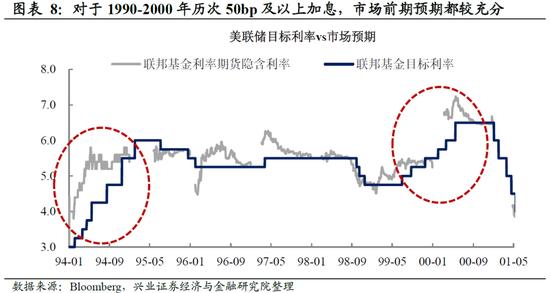 兴证宏观 | 加息50bp+缩表：美联储最鹰的时候过去了吗？