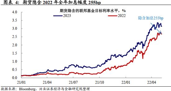 兴证宏观 | 加息50bp+缩表：美联储最鹰的时候过去了吗？