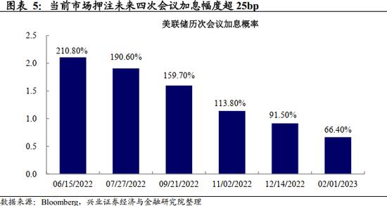 兴证宏观 | 加息50bp+缩表：美联储最鹰的时候过去了吗？