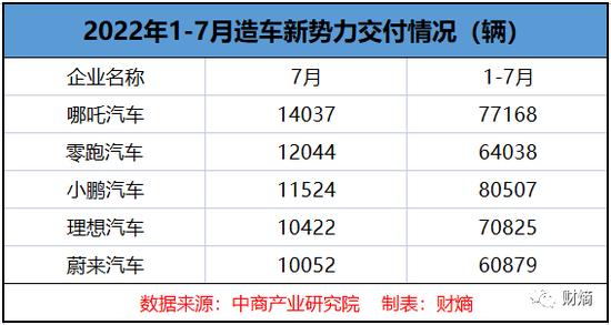 360公司放弃增资哪吒汽车背后：号称有200亿资金，但去年年报显示只有40亿