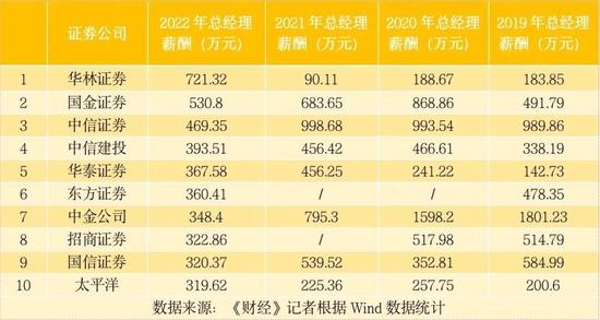 2022年券商高管及人均薪酬前十公布，华林证券、国金证券、中信证券排名前三