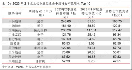 二季度公募基金抱团被定点狙击，重仓股纷纷大跌，投研团队都去打掼蛋了？