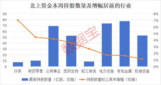 10股持仓翻倍！北上资金连续8周大比例加仓股曝光，这一行业获大举加仓，机构扎堆看好这些股